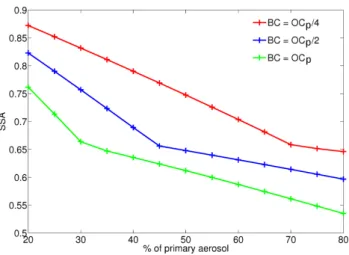 Fig. 3. Single scattering albedo at the 550 nm wavelength versus percentage of primary aerosol for 3 different core compositions with a median radius of 0.15 µm and a geometric standard deviation of 1.65.