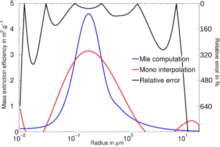 Fig. 5. Mass extinction efficiency (left) at 550 nm for given values of σ and k r , k i as a function of the radius for the Mie  computa-tion versus the dual polynomial interpolacomputa-tion and the relative error (right).