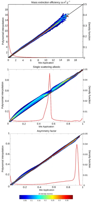 Figure 6 shows the result of the comparison for the three optical properties between the dual polynomial interpolation module and the direct Mie application