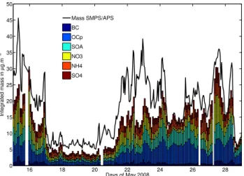 Figure 10 shows the single scattering albedo at 550 nm as cal- cal-culated form the nephelometer and the MAAP measurements (continuous red line) and computed by the module (dashed blue line).