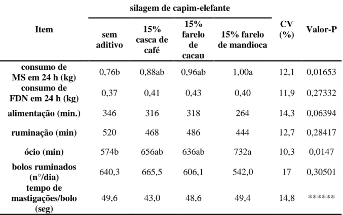 Tabela 1 - Comportamento ingestivo de ovinos mantidos com dietas contendo capim-elefante  ensilado com diversos aditivos