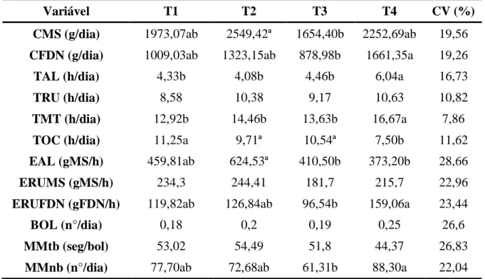 Tabela 2  - Consumo de matéria seca (CMS), de fibra em detergente neutro (CFDN), tempo  despendido  com  alimentação  (TAL),  ruminação  (TRU),  ócio  (TOC)  e  mastigação  total  (TMT),  eficiência  de  alimentação  (EAL)  ruminação  (ERU),  número  de  b