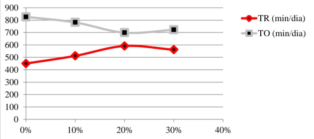 Figura 1 - Efeito do tempo de ruminação e, o tempo ócio de ovinos confinados com silagens  de sorgo e diferentes níveis de torta de Macaúba (0, 10, 20 e 30%)