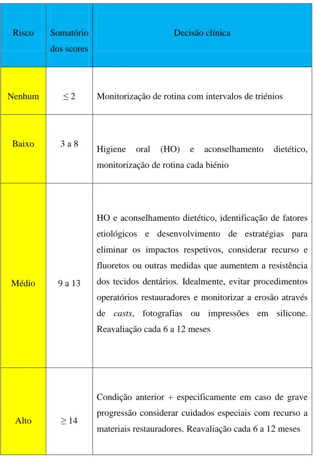 Tabela 6. Níveis de risco do BEWE como uma guia para a decisão clínica (Adaptado de Bartlett, Ganss e  Lussi, 2008) 