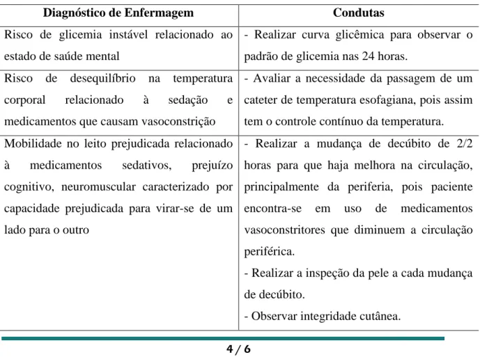 Tabela 1: Diagnósticos e condutas de enfermagem para paciente com SLA Diagnóstico de Enfermagem  Condutas  Risco  de  glicemia  instável  relacionado  ao 