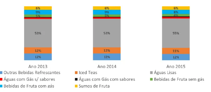Gráfico 10. Peso das categorias no total do mercado de bebidas não-alcoólicas em valor   (2013-2015) 