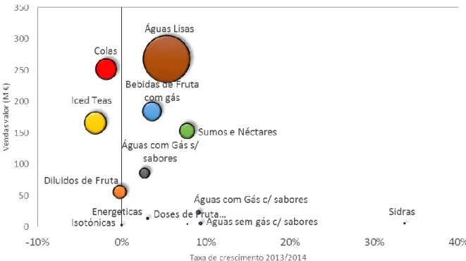 Gráfico 11. Segmentação categoria de bebidas não-alcoólicas e respetivas taxas de crescimento   (2013-2014) 
