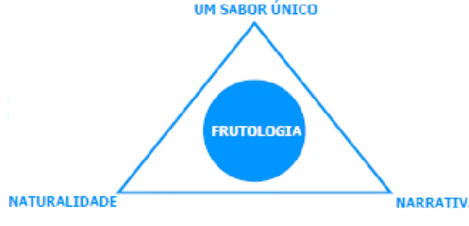 Figura 2. Triângulo do posicionamento Compal  