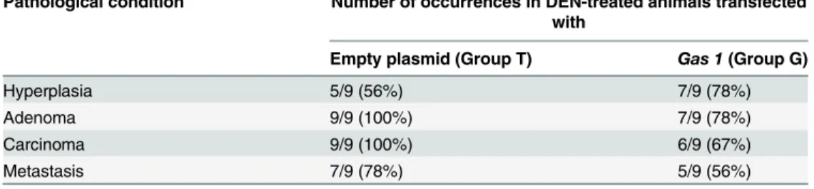 Table 1. Summary of the histological studies.