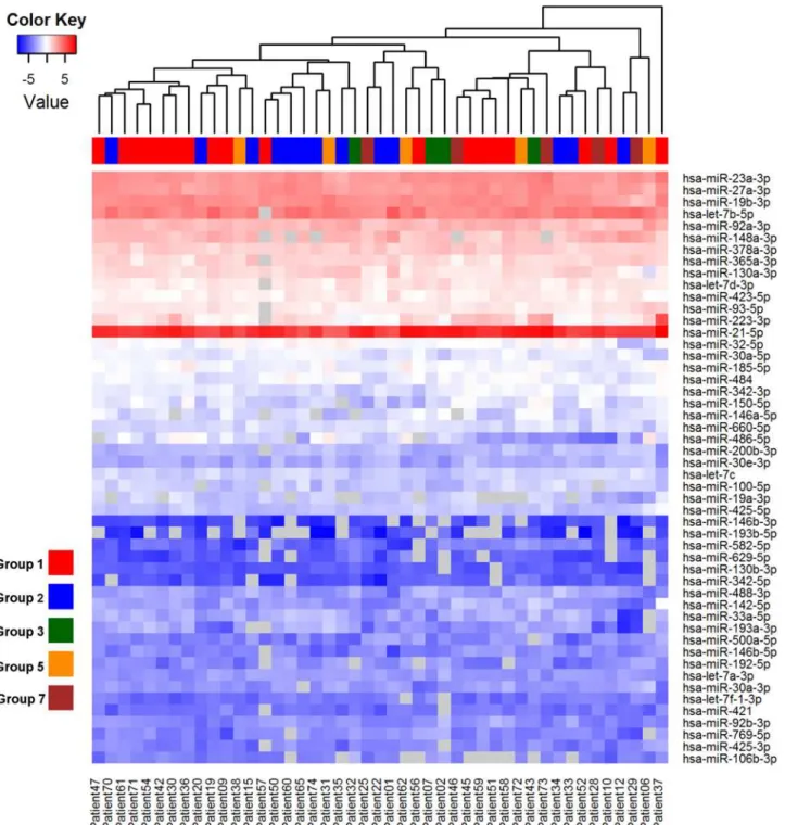Fig 2. Heat map and unsupervised hierarchical clustering for disease aetiology. The clustering is performed on top 50 miRNAs with highest standard deviation between groups and groups with three or more members