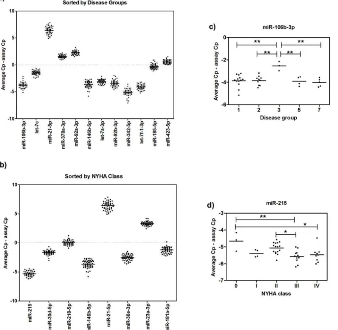 Fig 3. Differentially detected microRNAs by ANOVA. The presence of miRNAs with highest standard deviation between a) disease groups (Group 1: