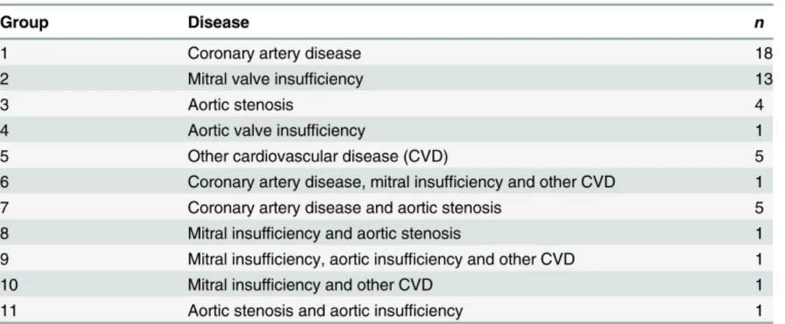Table 2. Cardiovascular disease groups.