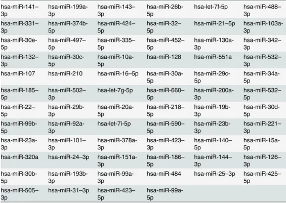Table 3. MicroRNAs found in all pericardial ﬂ uid samples.