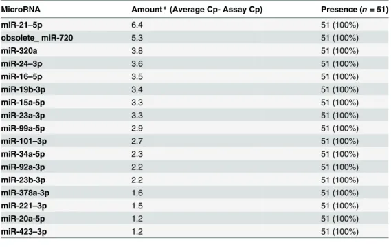 Table 4. MicroRNAs found in all samples among the 50 most abundant microRNAs.