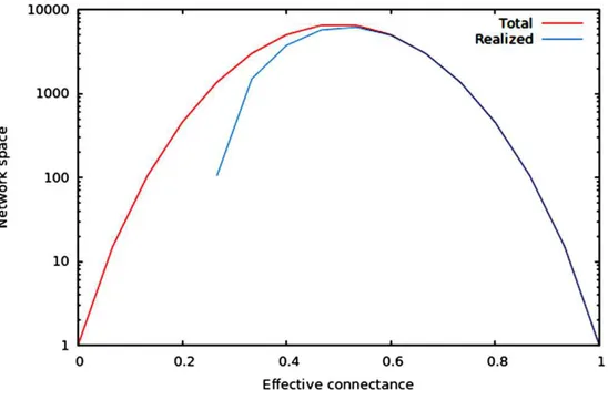 Figure 1 Size of the total and realized network space for n = 6. As predicted in the main text, (1) the size of network spaces peaks at Co = 1 / 2 , and (2) the size of the realized network space becomes asymptotically closer to the size of the total netwo