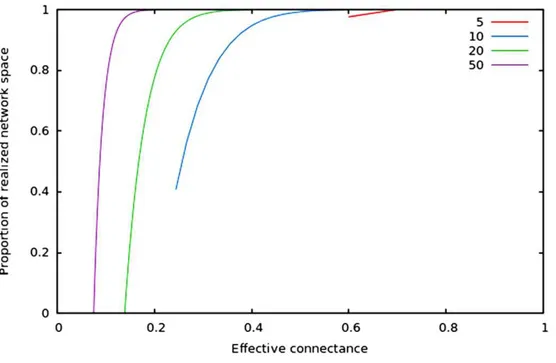 Figure 2 Relative size of the realized network space compared to the total network space when con- con-nectance increases, for four different network sizes.