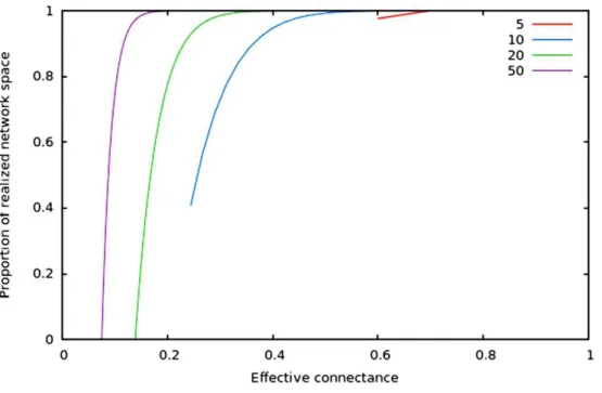 Figure 2 Relative size of the realized network space compared to the total network space when con- con-nectance increases, for four different network sizes.