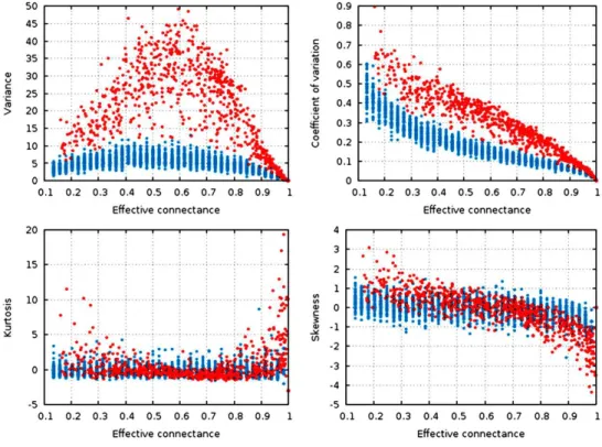 Figure 3 Statistical descriptors of the degree distribution of randomized networks, n = 30, increas- increas-ing connectance