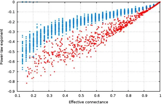 Figure 4 The estimate of the power-law exponent increases with connectance, reaching a flat dis- dis-tribution for complete graphs.