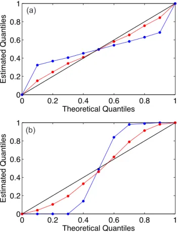 Fig. 1. Quantile–quantile (Q–Q) plots of a hierarchical Bayesian inversion (red) and a non-hierarchical Bayesian inversion (blue) in which a priori emissions uncertainties used in the inversion were (a) smaller than the true uncertainty (over-confident) an