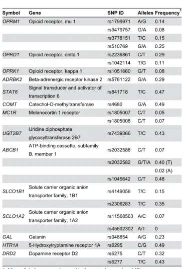 Table  1.  List  of  the  selected  candidate  genes  and polymorphisms.