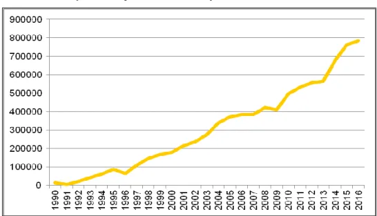 Gráfico 2 – Evolução da área plantada (ha) com soja no Maranhão, entre 1990 e 2016 