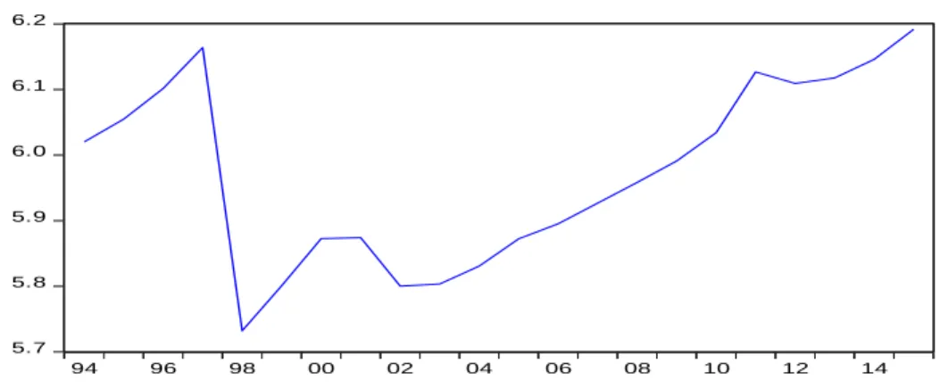 Figura 4. 1 - LN PIB real ou a preços constantes em mil milhões de francos CFA 