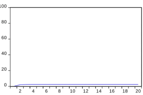 Figura 5. 3 - Decomposição da variância Cholesky 