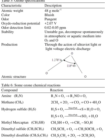 Table 6: Some ozone chemical reactions 