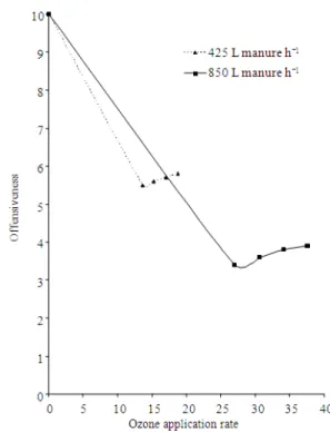 Fig. 4:  Effect  of  treatment  time  on  odor  offensiveness  during batch operation 