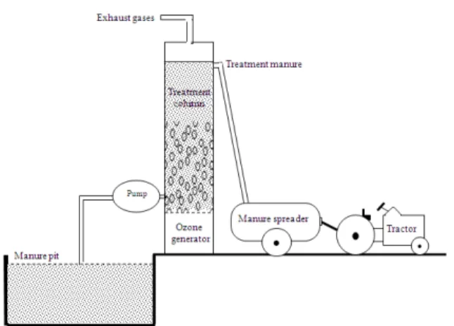 Fig. 6:  Proposed  mobile  O 3   manure  treatment  during  pumping for land application 