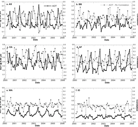 Fig. 3. Monthly mean MODIS total column AOT and correlation between AOT and R c for each region between 2000 and 2006