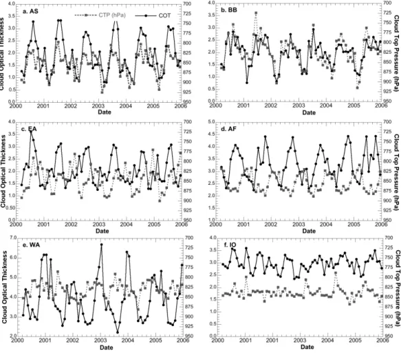 Fig. 5. Monthly averaged cloud optical thickness (COT) and cloud top pressure (CTP, hPa) for each region.