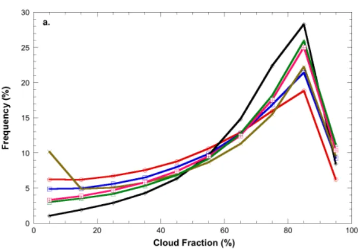 Fig. 2. Frequency (a), aerosol optical thickness (b), and fine mode fraction (c), binned as a function of MODIS cloud fraction for each region of study