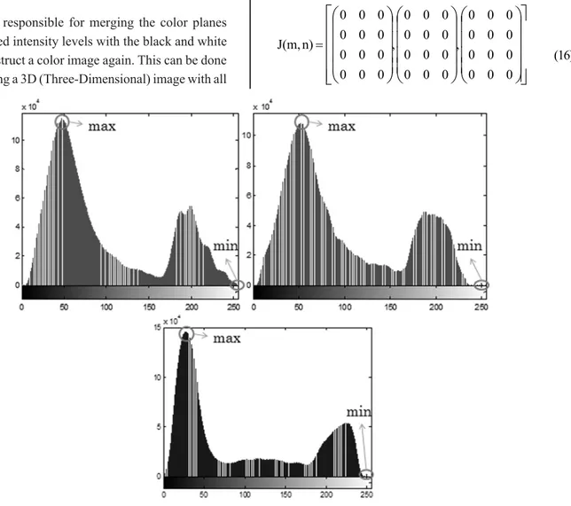 FIG. 16. DECOMPOSED HISTOGRAMS OF RED, GREEN AND BLUE MATRIX