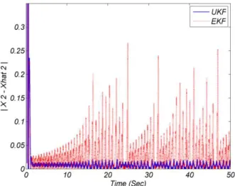 Tab. 2. MSE (0 – 50 sec) for three state variables of Lorenz system. 