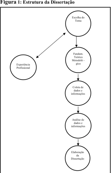 Figura  1: Estrutura da Dissertação 
