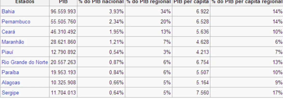 Tabela 2: Produto Interno Bruto da Região Nordeste 