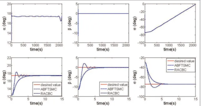 Figure 5. Time history of attitude angle tracking error of RACBC and ABFTSMC.