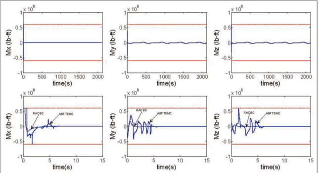 Figure 6. Time history of control input of RACBC and ABFTSMC.