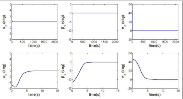 Figure 2. Time history of attitude angle tracking error.