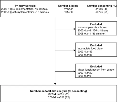 Table 3 shows the effect of children’s lunch type (school or home-packed lunch) on their mean total dietary intake adjusted for year (pre- and post-implementation)
