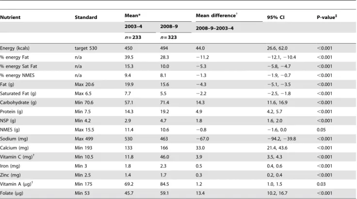 Table 2. Total diet: effect of year on children’s mean daily nutrient intake compared with Dietary Reference Values/Reference Nutrient Intakes*.