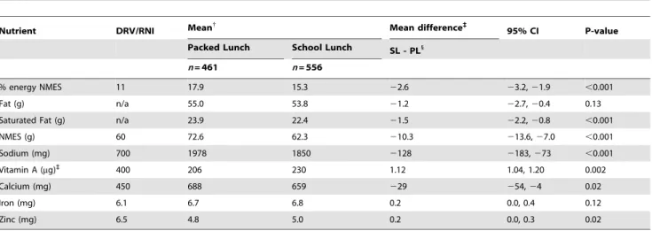 Table 3. Total diet: effect of lunch type on children’s mean daily nutrient intake compared with Dietary Reference Values/
