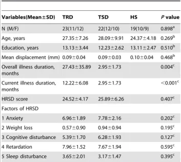 Table 1. Characteristics of patients with TRD or TSD and HS.