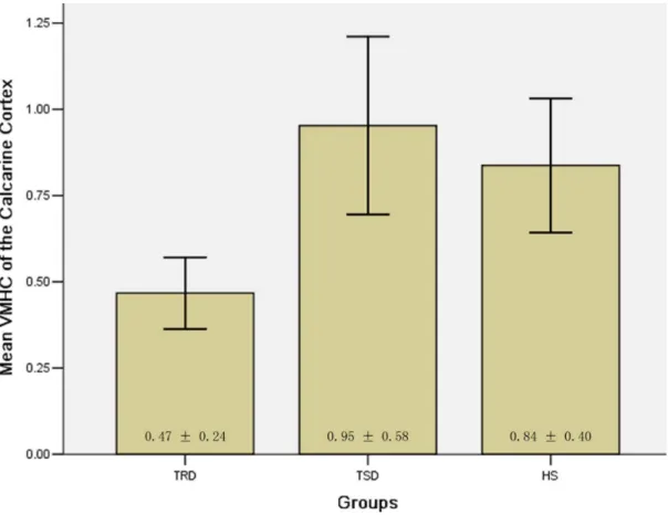 Figure 5. Receiver operating characteristic (ROC) curves by using the mean VMHC value in the calcarine cortex