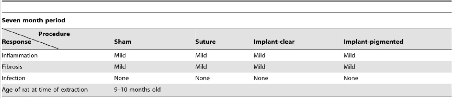 Figure 3. Histological evaluation of the short-term effect of subcutaneous PCSA implants on nearby tissue