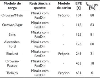 Tabela 1. Comparação entre os resultados obtidos para os melhores  modelos determinísticos de carga de laminação a quente adotados neste  trabalho, expressos em termos do erro padrão da estimativa (EPE) e da  fração de casos com erro absoluto inferior ou i