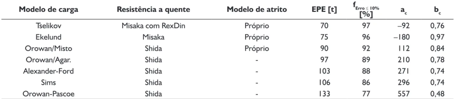 Tabela 2. Comparação entre os resultados obtidos para os melhores modelos semi-empíricos de carga de laminação a quente adotados neste  trabalho