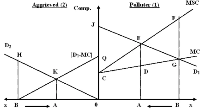 Figure 3 – The development of the pollution optimal level through negotiation [1] 